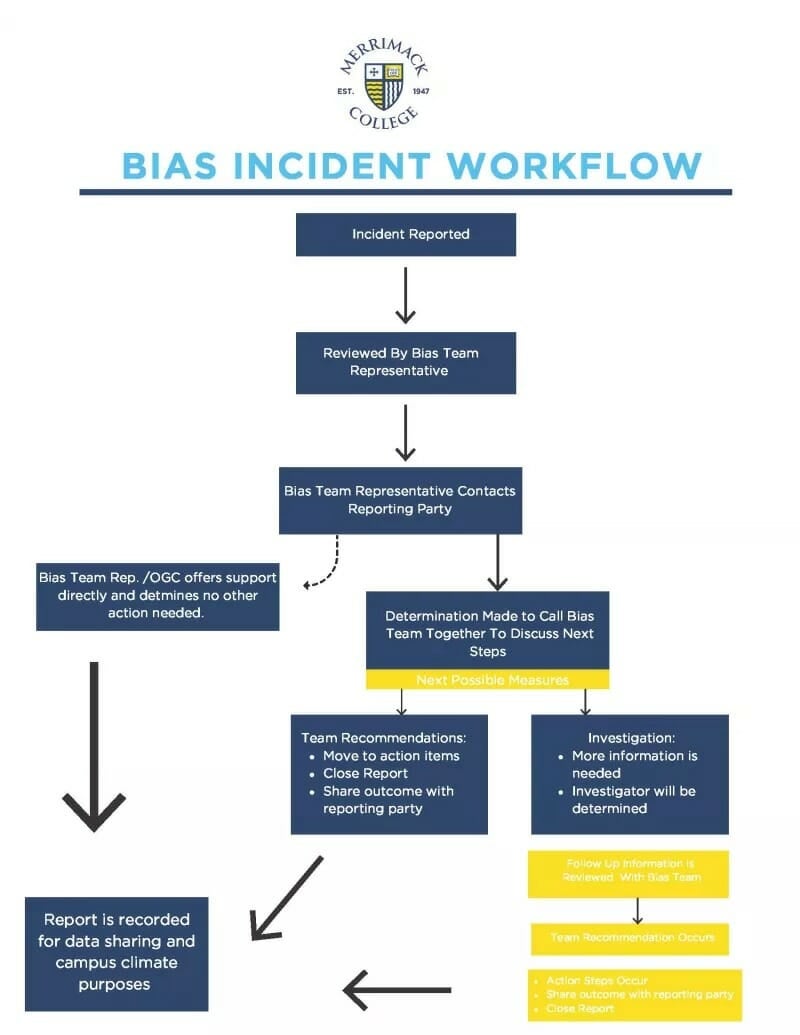 Bias Incident Workflow Chart