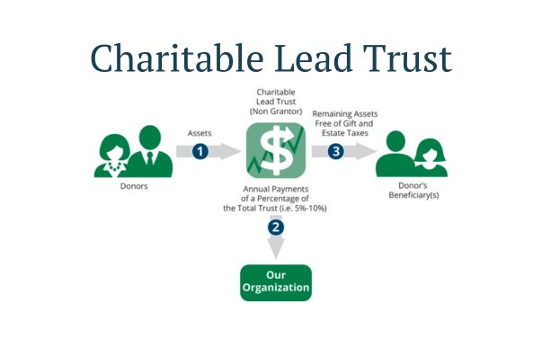 Charitable Lead Trust