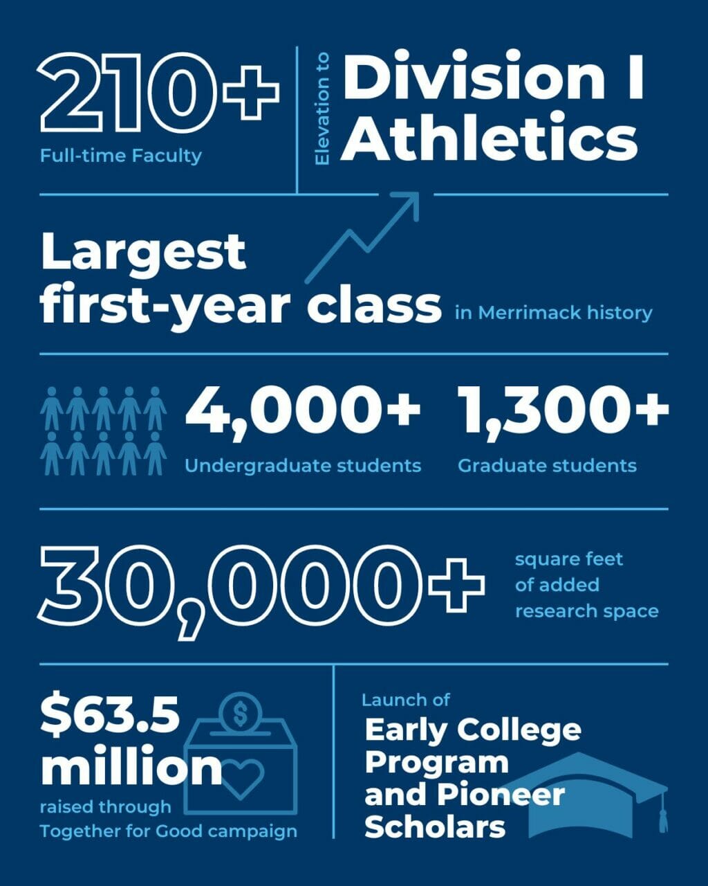 Infographic showing President Hopey's milestones, including 210+ full-time faculty, elevation to Division I Athletics, largest first-year class in Merrimack history, 30,000 square feet of added research space and $63.5 million raised through Together for Good campaign.