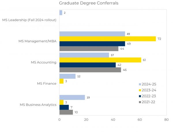 Revised Graduate Degree Conferral 12-25