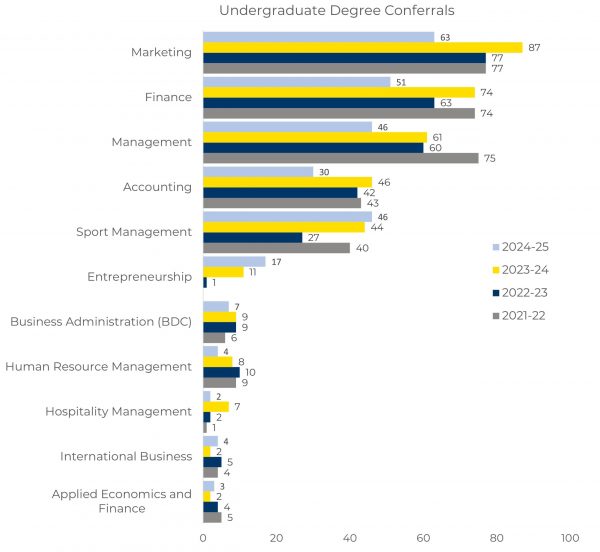 Revised Undergraduate Degree Conferrals 12-25