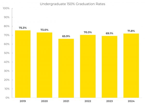 Undergraduate 150% Graduation Rates for Girard School of Business students